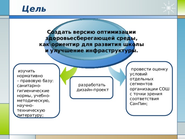 Цель Создать версию оптимизации здоровьесберегающей среды, как ориентир для развития школы и улучшение инфраструктуры.  провести оценку условий отдельных сегментов организации СОШ с точки зрения соответствия СанПин;  изучить нормативно – правовую базу: санитарно-гигиенические нормы, учебно-методическую, научно-техническую литературу; разработать дизайн-проект 