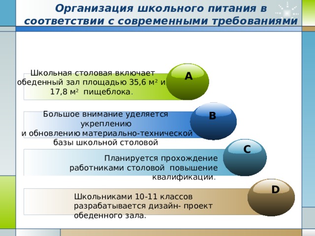 Организация школьного питания в соответствии с современными требованиями Школьная столовая включает обеденный зал площадью 35,6 м 2 и 17,8 м 2 пищеблока . A B Большое внимание уделяется укреплению  и обновлению материально-технической базы школьной столовой C Планируется прохождение работниками столовой повышение квалификации . D Школьниками 10-11 классов разрабатывается дизайн- проект обеденного зала. 