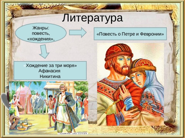Литература Жанры: повесть, «хождения», «Повесть о Петре и Февронии» « Хождение за три моря» Афанасия  Никитина 