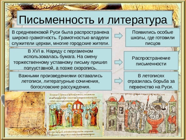  Письменность и литература В средневековой Руси была распространена широко грамотность. Грамотностью владели служители церкви, многие городские жители. Появились особые школы, где готовили писцов В XVI в. Наряду с пергаменом использовалась бумага. На смену торжественному уставному письму пришел полууставной, а позже скоропись. Распространение письменности Важными произведениями оставались летописи, литературные сочинения, богословские рассуждения. В летописях отразилась борьба за первенство на Руси. 