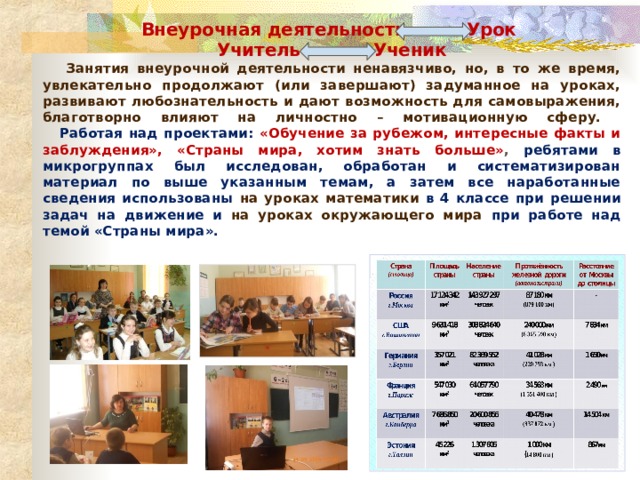 Внеурочная деятельность Урок Учитель Ученик  Занятия внеурочной деятельности ненавязчиво, но, в то же время, увлекательно продолжают (или завершают) задуманное на уроках, развивают любознательность и дают возможность для самовыражения, благотворно влияют на личностно – мотивационную сферу.   Работая над проектами: «Обучение за рубежом, интересные факты и заблуждения», «Страны мира, хотим знать больше» , ребятами в микрогруппах был исследован, обработан и систематизирован материал по выше указанным темам, а затем все наработанные сведения использованы на уроках математики в 4 классе при решении задач на движение и на уроках окружающего мира при работе над темой «Страны мира».  