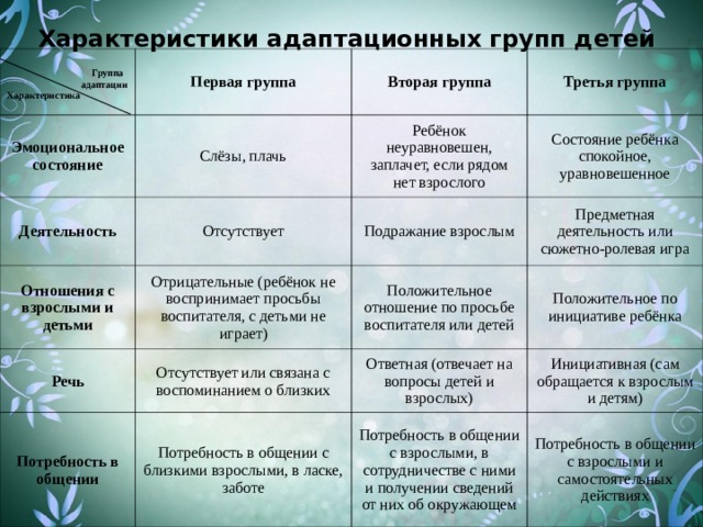 Характеристики адаптационных групп детей  Группа  адаптации Характеристика Первая группа Эмоциональное состояние Вторая  группа Слёзы, плачь Деятельность Третья группа Отношения с взрослыми и детьми Ребёнок неуравновешен, заплачет, если рядом нет взрослого Отсутствует Речь Отрицательные (ребёнок не воспринимает просьбы воспитателя, с детьми не играет) Подражание взрослым Состояние ребёнка спокойное, уравновешенное Предметная деятельность или сюжетно-ролевая игра Положительное отношение по просьбе воспитателя или детей Отсутствует или связана с воспоминанием о близких Потребность в общении Положительное по инициативе ребёнка Ответная (отвечает на вопросы детей и взрослых) Потребность в общении с близкими взрослыми, в ласке, заботе Инициативная (сам обращается к взрослым и детям) Потребность в общении с взрослыми, в сотрудничестве с ними и получении сведений от них об окружающем Потребность в общении с взрослыми и самостоятельных действиях 