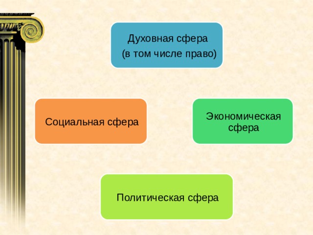 Духовная сфера  (в том числе право) Экономическая сфера Социальная сфера Политическая сфера 