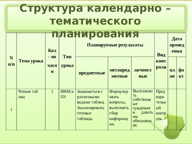 Структура календарно – тематического планирования N п/п Тема урока Кол - во часов 1 Чтение таб­лиц Тип урока Планируемые результаты 1 ИНМ и ПЗ предметные метапредметные Знакомиться с различными видами таблиц. Анализировать готовые таблицы. личностные Вид контроля Формулировать  вопросы, выполнять сбор информации. Высказывать собственные суждения и давать им обоснование . Дата проведения план Предвари тельный контроль факт   