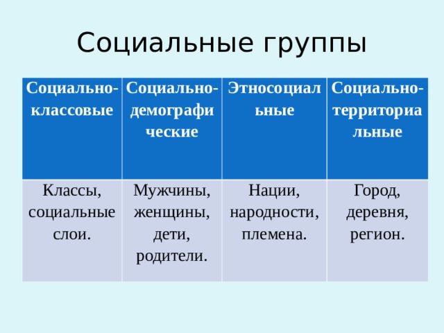 Социальные группы Социально-классовые Социально-демографические Классы, социальные слои. Мужчины, женщины, дети, родители. Этносоциальные Социально-территориальные Нации, народности, племена. Город, деревня, регион. 