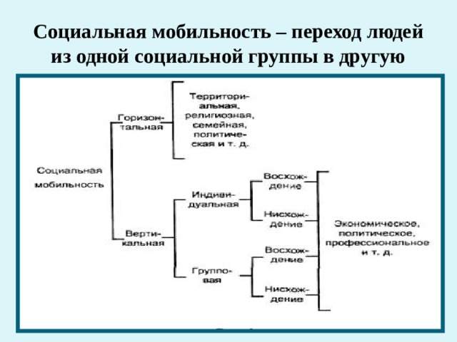 Социальная мобильность – переход людей из одной социальной группы в другую 
