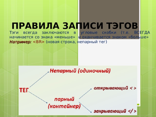 ПРАВИЛА ЗАПИСИ ТЭГОВ Тэги всегда заключаются в угловые скобки (т.е. ВСЕГДА начинается со знака «меньше»  и оканчивается знаком «больше»  Например:    (новая строка, непарный тег) 