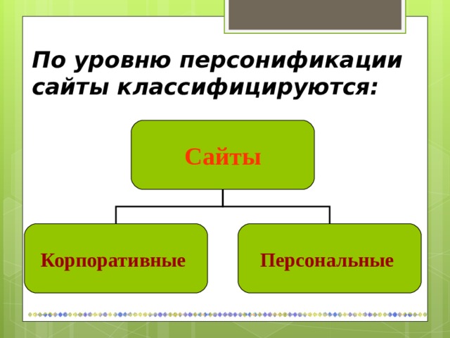 По уровню персонификации сайты классифицируются: Сайты Корпоративные Персональные 