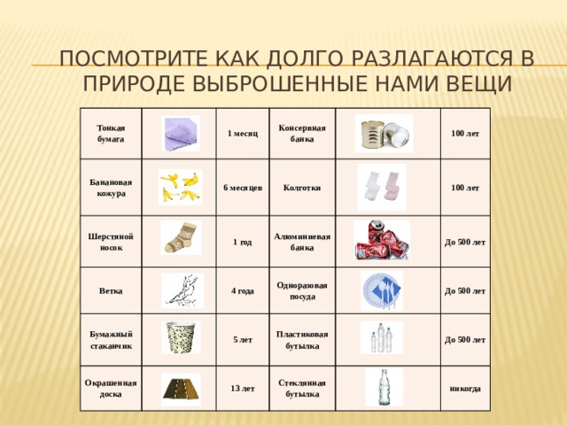 Посмотрите как долго разлагаются в природе выброшенные нами вещи Тонкая бумага Банановая кожура 1 месяц Шерстяной носок Консервная банка 6 месяцев Ветка Колготки Бумажный стаканчик 1 год 100 лет Алюминиевая банка Окрашенная доска 4 года Одноразовая посуда 100 лет 5 лет Пластиковая бутылка До 500 лет 13 лет До 500 лет Стеклянная бутылка До 500 лет никогда 