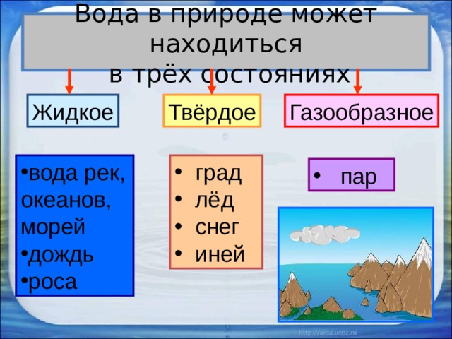 Вода в природе может находиться  в трёх состояниях Твёрдое Жидкое Газообразное вода рек,  град  лёд  снег  иней океанов, морей дождь роса  пар 