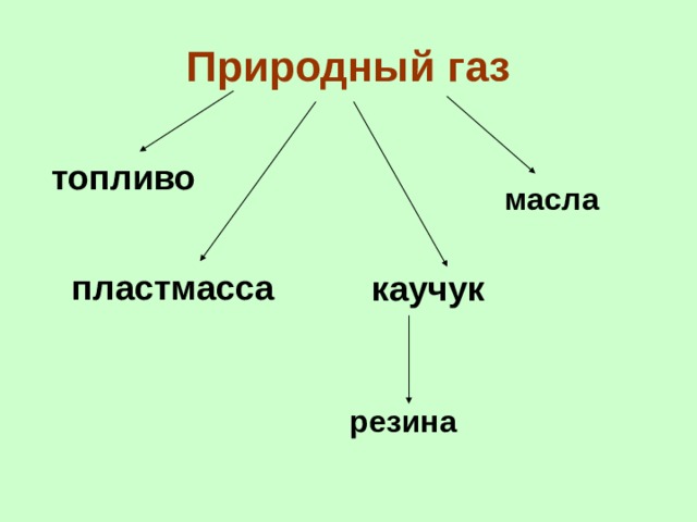 Природный газ топливо масла пластмасса  каучук резина 