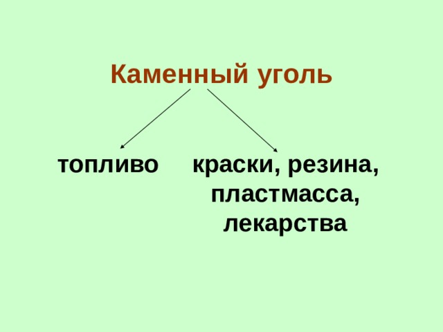 Каменный уголь топливо  краски, резина, пластмасса, лекарства 