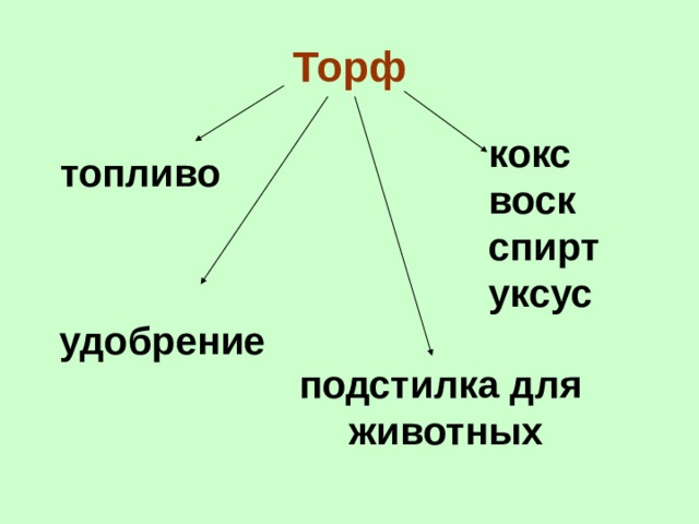 Торф кокс воск спирт уксус топливо удобрение подстилка для животных 