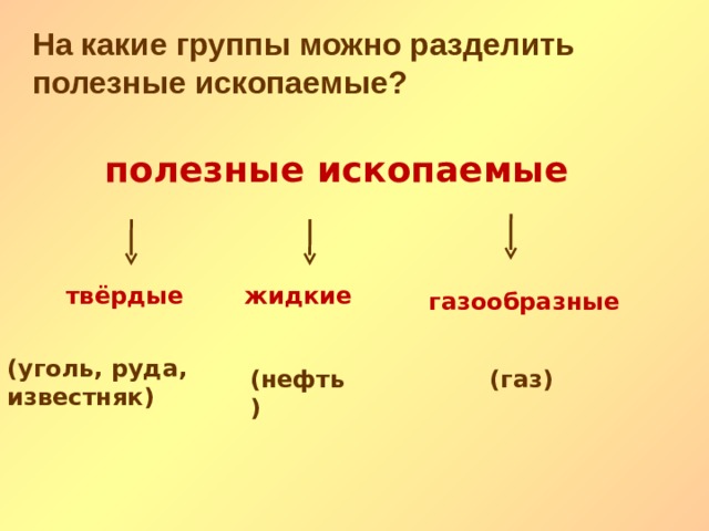 На какие группы можно разделить полезные ископаемые? полезные ископаемые твёрдые жидкие газообразные (уголь, руда, известняк) (нефть) (газ) 