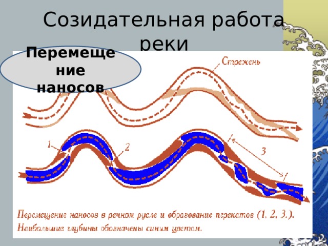 Созидательная работа реки Перемещение наносов 