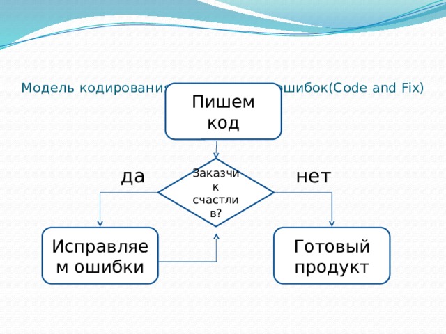  Модель кодирования и устранения ошибок(Code and Fix)   Пишем код  да нет   Заказчик счастлив? Готовый продукт Исправляем ошибки 