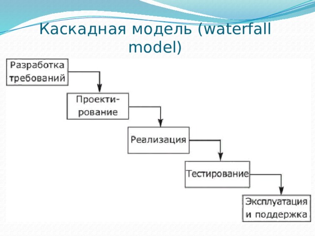 Каскадная модель (waterfall model) 