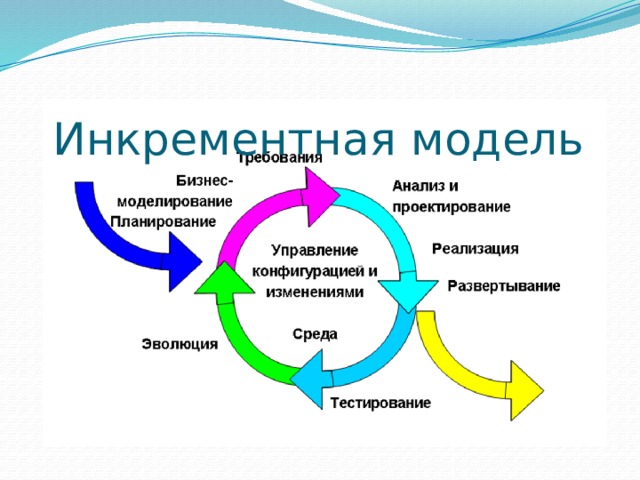 Инкрементная модель 