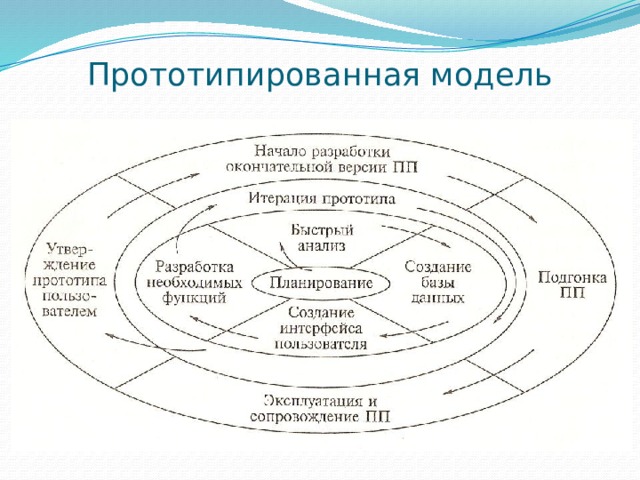 Прототипированная модель   