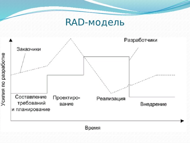 RAD-модель   
