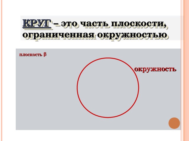 КРУГ – это часть плоскости, ограниченная окружностью плоскость β окружность