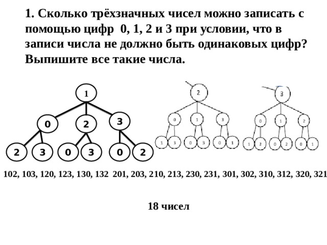 1. Сколько трёхзначных чисел можно записать с помощью цифр 0, 1, 2 и 3 при условии, что в записи числа не должно быть одинаковых цифр? Выпишите все такие числа.   1 2 3 3 0 2 2 0 3 3 2 0 102, 103, 120, 123, 130, 132 201, 203, 210, 213, 230, 231, 301, 302, 310, 312, 320, 321 18 чисел 