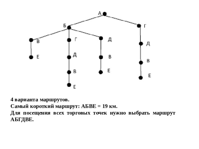 4 варианта маршрутов. Самый короткий маршрут: АБВЕ = 19 км. Для посещения всех торговых точек нужно выбрать маршрут АБГДВЕ. 