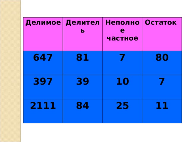 Делимое Делитель 647 Неполное частное 81 397 Остаток 7 39 2111 80 10 84 7 25 11 