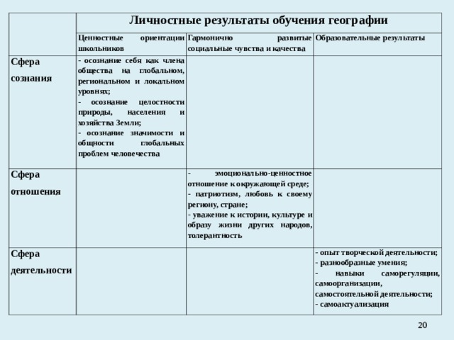 Личностные результаты обучения географии Ценностные ориентации школьников Сфера сознания - осознание себя как члена общества на глобальном, региональном и локальном уровнях; - осознание целостности природы, населения и хозяйства Земли; - осознание значимости и общности глобальных проблем человечества Гармонично развитые социальные чувства и качества Сфера отношения Образовательные результаты Сфера деятельности - эмоционально-ценностное отношение к окружающей среде; - патриотизм, любовь к своему региону, стране; - уважение к истории, культуре и образу жизни других народов, толерантность - опыт творческой деятельности; - разнообразные умения; - навыки саморегуляции, самоорганизации, самостоятельной деятельности; - самоактуализация    