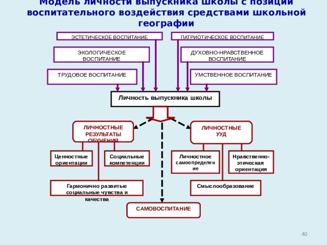 Модель личности выпускника школы с позиции воспитательного воздействия средствами школьной географии ЭСТЕТИЧЕСКОЕ ВОСПИТАНИЕ ПАТРИОТИЧЕСКОЕ ВОСПИТАНИЕ ЭСТЕТИЧЕСКОЕ ВОСПИТАНИЕ ПАТРИОТИЧЕСКОЕ ВОСПИТАНИЕ ЭКОЛОГИЧЕСКОЕ ВОСПИТАНИЕ ДУХОВНО-НРАВСТВЕННОЕ ВОСПИТАНИЕ ДУХОВНО-НРАВСТВЕННОЕ ВОСПИТАНИЕ ЭКОЛОГИЧЕСКОЕ ВОСПИТАНИЕ УМСТВЕННОЕ ВОСПИТАНИЕ ТРУДОВОЕ ВОСПИТАНИЕ ТРУДОВОЕ ВОСПИТАНИЕ УМСТВЕННОЕ ВОСПИТАНИЕ Личность выпускника школы Личность выпускника школы ЛИЧНОСТНЫЕ УУД ЛИЧНОСТНЫЕ УУД ЛИЧНОСТНЫЕ РЕЗУЛЬТАТЫ ОБУЧЕНИЯ ЛИЧНОСТНЫЕ РЕЗУЛЬТАТЫ ОБУЧЕНИЯ Ценностные ориентации Социальные компетенции Нравственно-этическая ориентация Нравственно-этическая ориентация Ценностные ориентации Социальные компетенции Личностное самоопределение Личностное самоопределение Смыслообразование Гармонично развитые социальные чувства и качества Смыслообразование Гармонично развитые социальные чувства и качества САМОВОСПИТАНИЕ САМОВОСПИТАНИЕ  