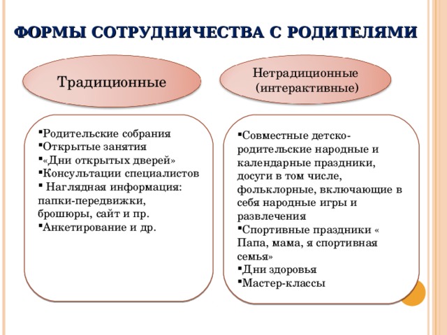 ФОРМЫ СОТРУДНИЧЕСТВА С РОДИТЕЛЯМИ Нетрадиционные  (интерактивные) Традиционные Родительские собрания Открытые занятия «Дни открытых дверей» Консультации специалистов  Наглядная информация: папки-передвижки, брошюры, сайт и пр. Анкетирование и др.        Совместные детско-родительские народные и календарные праздники, досуги в том числе, фольклорные, включающие в себя народные игры и развлечения Спортивные праздники « Папа, мама, я спортивная семья» Дни здоровья Мастер-классы     