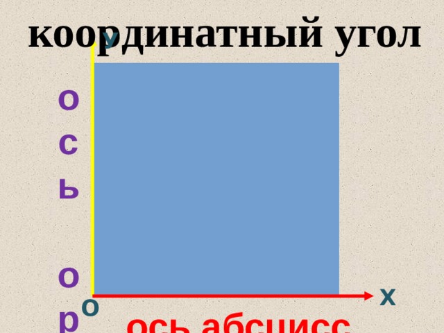 координатный угол У о с ь  о р д и н а т Х О ось абсцисс 