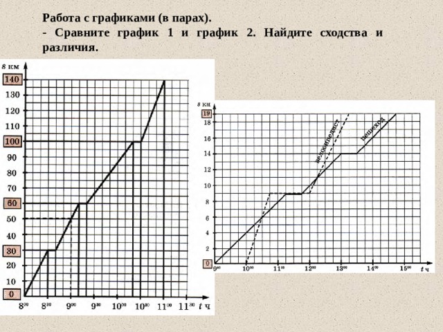 Работа с графиками (в парах). - Сравните график 1 и график 2. Найдите сходства и различия. 