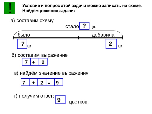 ! Условие и вопрос этой задачи можно записать на схеме. Найдём решение задачи: а) составим схему ? стало цв. было добавила 7 2 цв. цв. б) составим выражение 7 + 2 в) найдём значение выражения + 9 = 2 7 г) получим ответ: 9 цветков. 