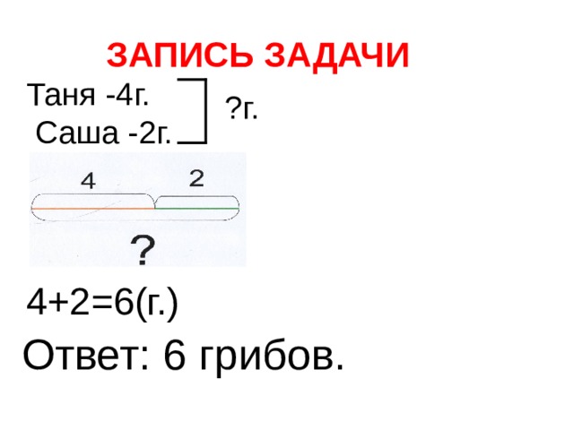 ЗАПИСЬ ЗАДАЧИ Таня -4г.  Саша -2г. ?г. 4+2=6(г.) Ответ: 6 грибов. 
