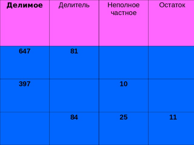 Делимое Делитель 647 Неполное частное 81 397 Остаток 10 84 25 11 
