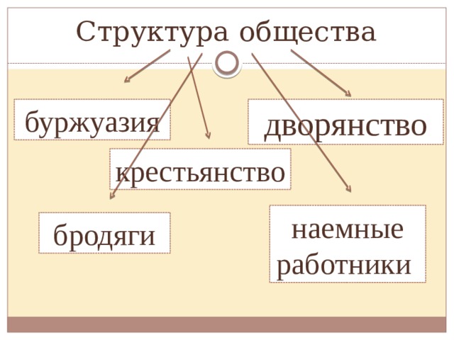 Структура общества буржуазия дворянство крестьянство наемные работники бродяги 