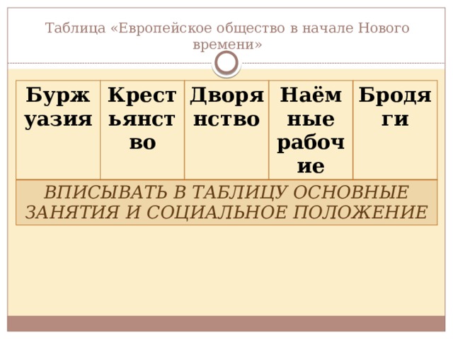 Таблица «Европейское общество в начале Нового времени» Буржуазия Крестьянство ВПИСЫВАТЬ В ТАБЛИЦУ ОСНОВНЫЕ ЗАНЯТИЯ И СОЦИАЛЬНОЕ ПОЛОЖЕНИЕ Дворянство Наёмные рабочие Бродяги 