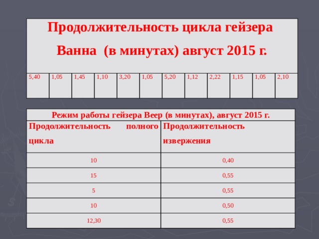 Продолжительность цикла гейзера Ванна (в минутах) август 2015 г. 5,40 1,05 1,45 1,10 3,20 1,05 5,20 1,12 2,22 1,15 1,05 2,10 Режим работы гейзера Веер (в минутах), август 2015 г. Продолжительность полного цикла 10 Продолжительность извержения 15 0,40 5 0,55 10 0,55 12,30 0,50 0,55 