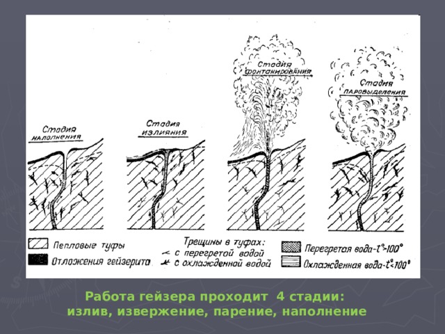 Работа гейзера проходит 4 стадии: излив, извержение, парение, наполнение 