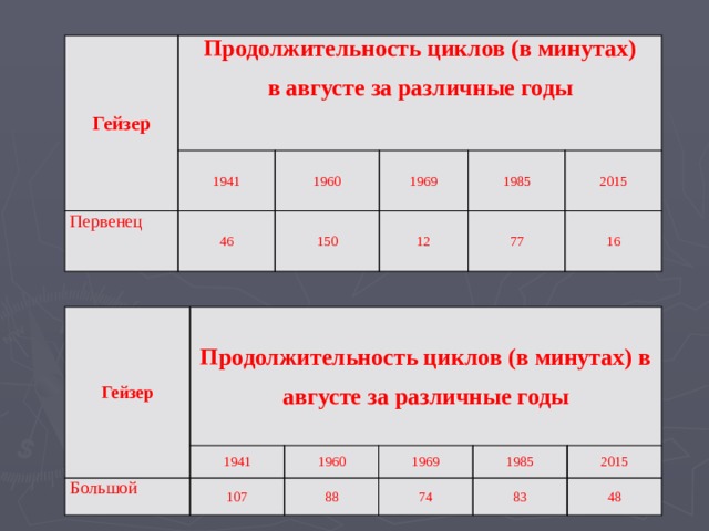 Гейзер Продолжительность циклов (в минутах) в августе за различные годы 1941 Первенец 1960 46 1969 150 1985 12 77 2015 16 Гейзер Продолжительность циклов (в минутах) в августе за различные годы Большой 1941 1960 107 1969 88 1985 74 83 2015 48 
