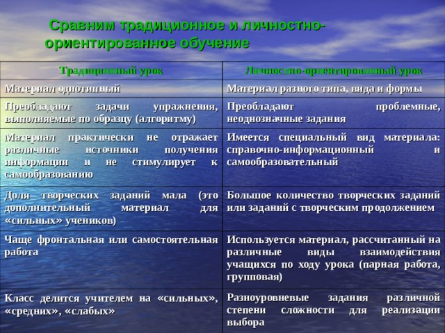  Сравним традиционное и личностно-ориентированное обучение Традиционный урок Личностно-ориентированный урок Материал однотипный Материал разного типа, вида и формы Преобладают задачи упражнения, выполняемые по образцу (алгоритму) Преобладают проблемные, неоднозначные задания Материал практически не отражает различные источники получения информации и не стимулирует к самообразованию Имеется специальный вид материала: справочно-информационный и самообразовательный Доля творческих заданий мала (это дополнительный материал для « сильных » учеников) Большое количество творческих заданий или заданий с творческим продолжением Чаще фронтальная или самостоятельная работа Используется материал, рассчитанный на различные виды взаимодействия учащихся по ходу урока (парная работа, групповая) Класс делится учителем на « сильных » , « средних » , « слабых » Разноуровневые задания различной степени сложности для реализации выбора  