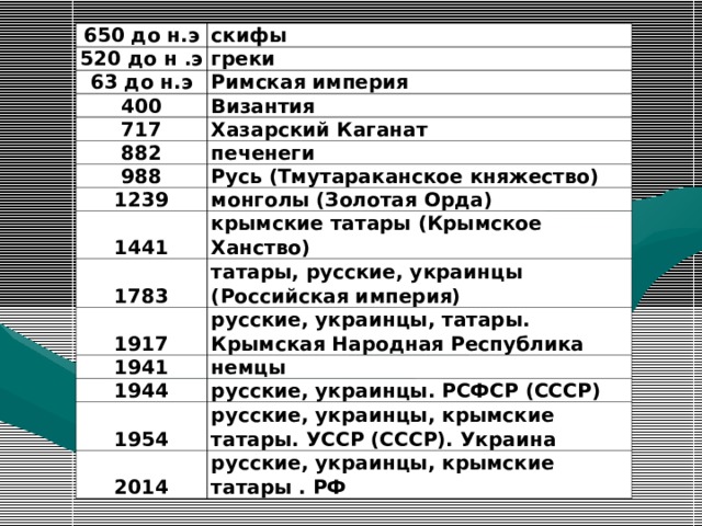 650 до н.э скифы 520 до н .э греки 63 до н.э Римская империя 400 Византия 717 Хазарский Каганат 882 печенеги 988 Русь (Тмутараканское княжество) 1239 монголы (Золотая Орда) 1441 крымские татары (Крымское Ханство) 1783 татары, русские, украинцы (Российская империя) 1917 русские, украинцы, татары. Крымская Народная Республика 1941 немцы 1944 русские, украинцы. РСФСР (СССР) 1954 русские, украинцы, крымские татары. УССР (СССР). Украина 2014 русские, украинцы, крымские татары . РФ 