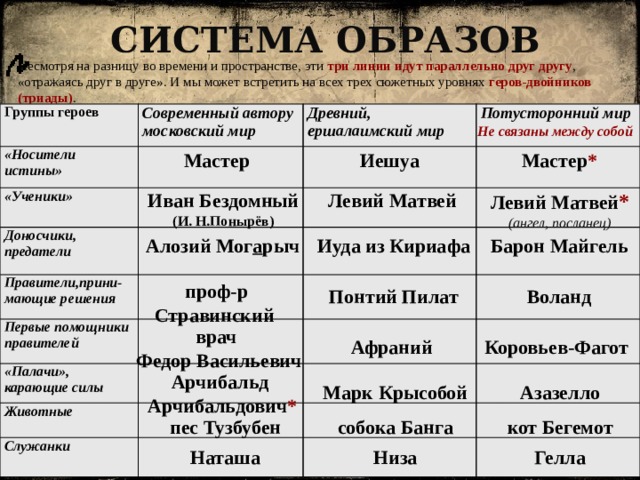 Система образов Несмотря на разницу во времени и пространстве, эти три линии идут параллельно друг другу , «отражаясь друг в друге». И мы может встретить на всех трех сюжетных уровнях геров-двойников (триады) . Группы героев Современный автору московский мир «Носители истины» Древний, ершалаимский мир «Ученики» Потусторонний мир Доносчики, предатели Правители,прини-мающие решения Первые помощники  правителей «Палачи», карающие силы Животные Служанки Не связаны между собой Мастер Иешуа Мастер * Левий Матвей * Иван Бездомный Левий Матвей (И. Н.Понырёв) (ангел, посланец) Алозий Мог а рыч Иуда из Кириафа Барон Майгель проф-р Стравинский Понтий Пилат Воланд врач Федор Васильевич Афраний Коровьев-Фагот Арчибальд Арчибальдович * Марк Крысобой Азазелло пес Тузбубен собока Банга кот Бегемот Наташа Низа Гелла 