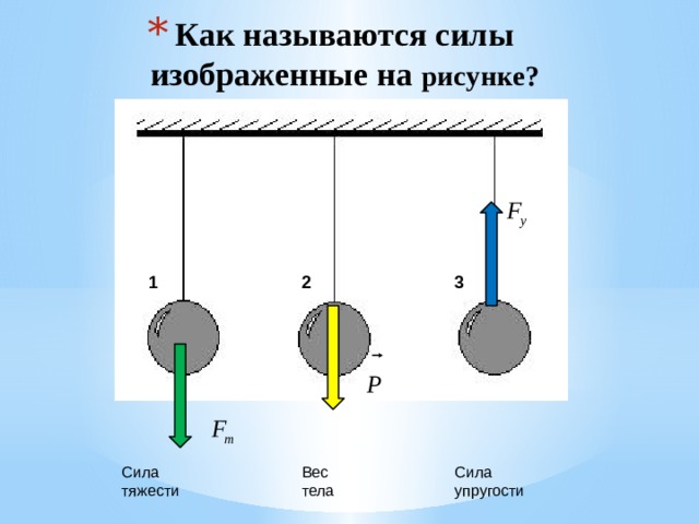 Как называются силы изображенные на рисунке? 1 2 3 Сила упругости Вес тела Сила тяжести 5 