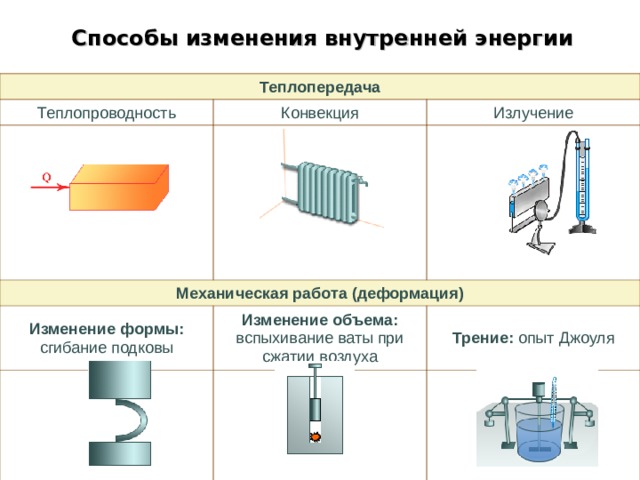 Способы изменения внутренней энергии Теплопередача Теплопроводность Конвекция                                                                      Излучение                                                            Механическая работа (деформация)                                           Изменение формы: сгибание подковы                                Изменение объема: вспыхивание ваты при сжатии воздуха Трение: опыт Джоуля                                                                                             