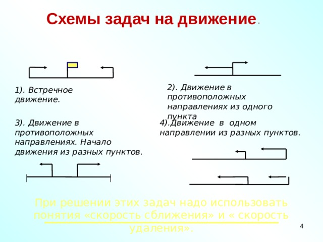 Схемы задач на движение . 2). Движение в противоположных направлениях из одного пункта 1). Встречное движение. 4).Движение в одном направлении из разных пунктов. 3). Движение в противоположных направлениях. Начало движения из разных пунктов. При решении этих задач надо использовать понятия «скорость сближения» и « скорость удаления».  