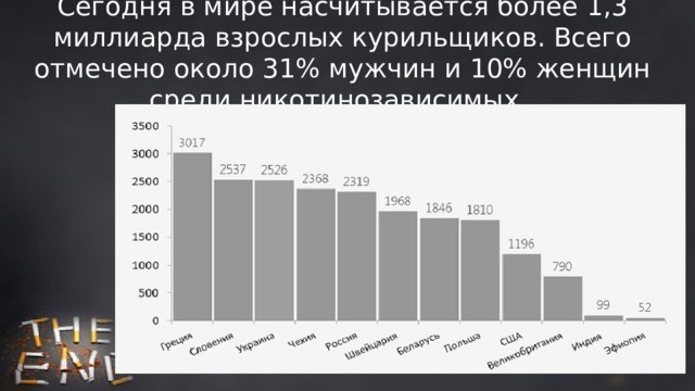 Сегодня в мире насчитывается более 1,3 миллиарда взрослых курильщиков. Всего отмечено около 31% мужчин и 10% женщин среди никотинозависимых. 