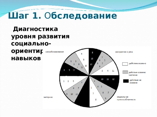 Шаг 1. О бследование  Диагностика уровня развития социально-ориентированных навыков 