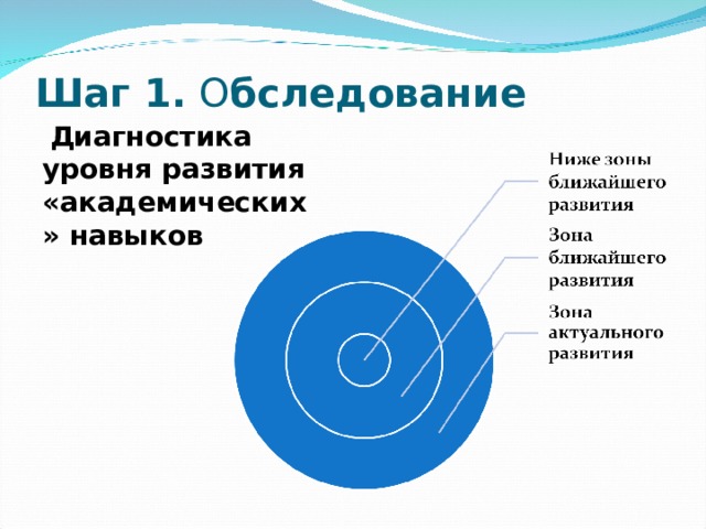Шаг 1. О бследование  Диагностика уровня развития «академических» навыков 